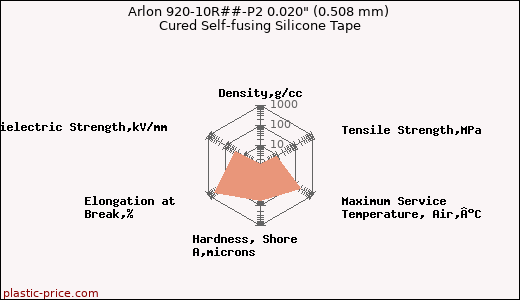 Arlon 920-10R##-P2 0.020