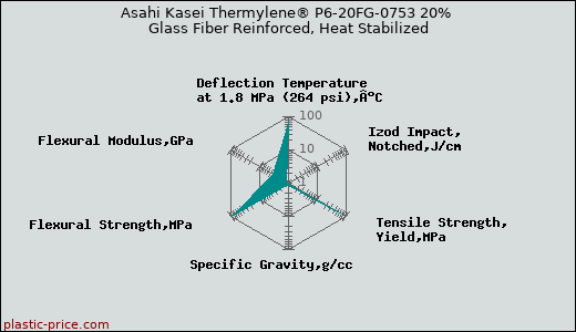 Asahi Kasei Thermylene® P6-20FG-0753 20% Glass Fiber Reinforced, Heat Stabilized