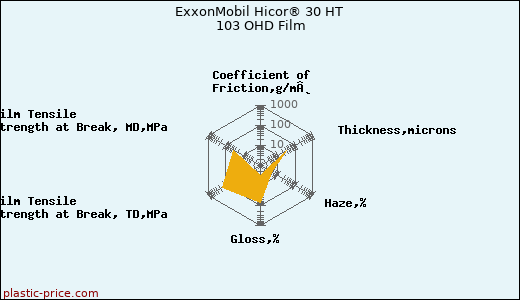 ExxonMobil Hicor® 30 HT 103 OHD Film