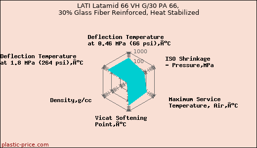 LATI Latamid 66 VH G/30 PA 66, 30% Glass Fiber Reinforced, Heat Stabilized