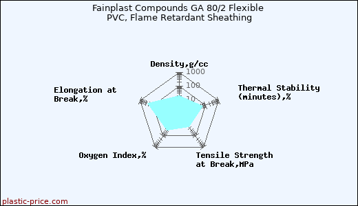 Fainplast Compounds GA 80/2 Flexible PVC, Flame Retardant Sheathing