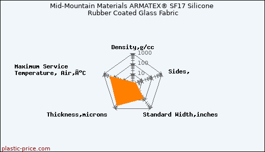 Mid-Mountain Materials ARMATEX® SF17 Silicone Rubber Coated Glass Fabric