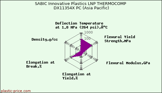 SABIC Innovative Plastics LNP THERMOCOMP DX11354X PC (Asia Pacific)
