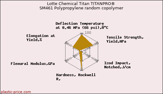 Lotte Chemical Titan TITANPRO® SM461 Polypropylene random copolymer