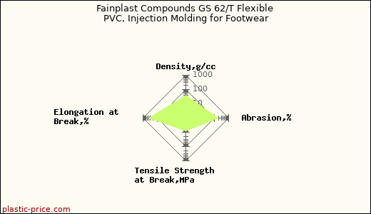 Fainplast Compounds GS 62/T Flexible PVC, Injection Molding for Footwear