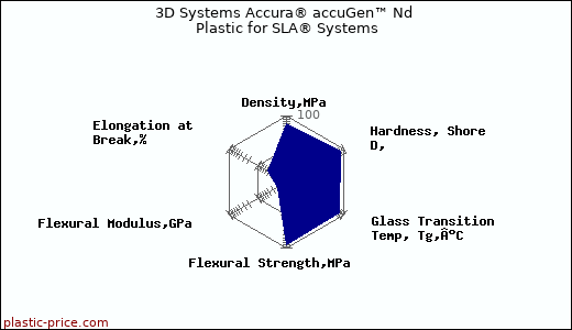 3D Systems Accura® accuGen™ Nd Plastic for SLA® Systems