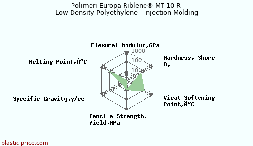 Polimeri Europa Riblene® MT 10 R Low Density Polyethylene - Injection Molding