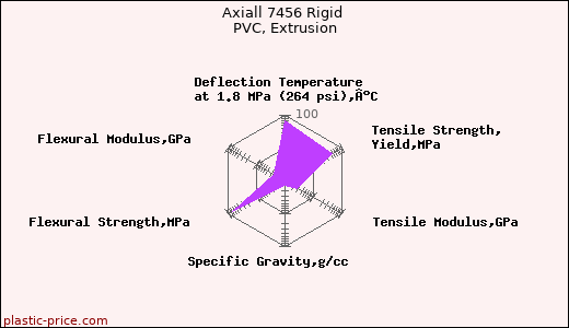 Axiall 7456 Rigid PVC, Extrusion