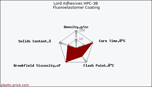 Lord Adhesives HPC-3B Fluoroelastomer Coating