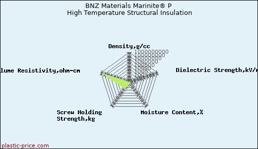 BNZ Materials Marinite® P High Temperature Structural Insulation