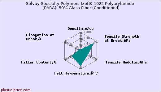 Solvay Specialty Polymers Ixef® 1022 Polyarylamide (PARA), 50% Glass Fiber (Conditioned)