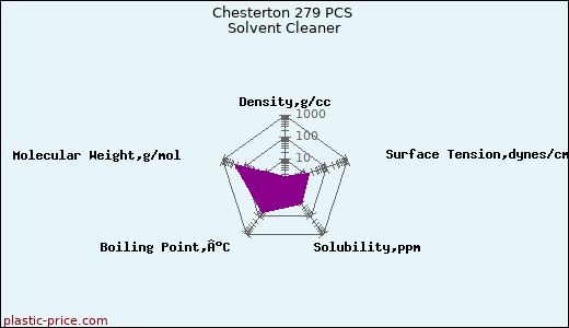 Chesterton 279 PCS Solvent Cleaner