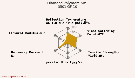 Diamond Polymers ABS 3501 GF-10