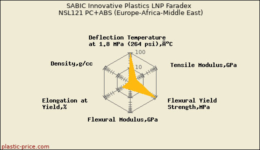 SABIC Innovative Plastics LNP Faradex NSL121 PC+ABS (Europe-Africa-Middle East)
