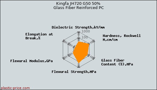 Kingfa JH720 G50 50% Glass Fiber Reinforced PC