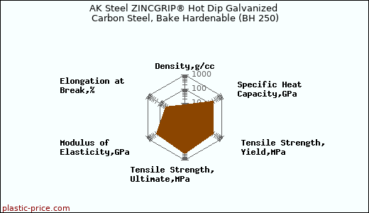 AK Steel ZINCGRIP® Hot Dip Galvanized Carbon Steel, Bake Hardenable (BH 250)