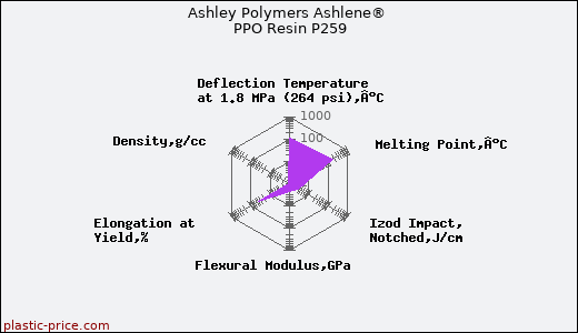 Ashley Polymers Ashlene® PPO Resin P259