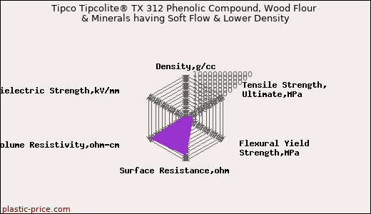 Tipco Tipcolite® TX 312 Phenolic Compound, Wood Flour & Minerals having Soft Flow & Lower Density