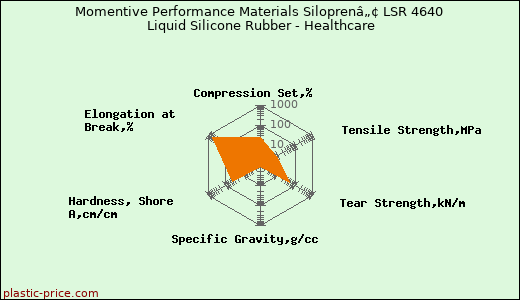 Momentive Performance Materials Siloprenâ„¢ LSR 4640 Liquid Silicone Rubber - Healthcare