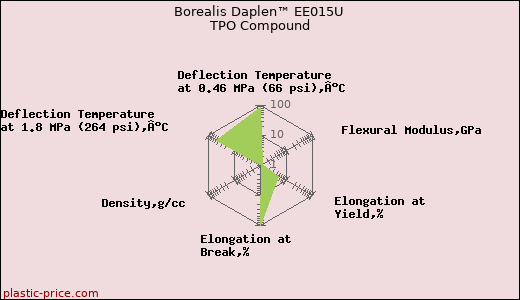 Borealis Daplen™ EE015U TPO Compound
