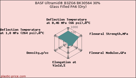 BASF Ultramid® B3ZG6 BK30564 30% Glass Filled PA6 (Dry)