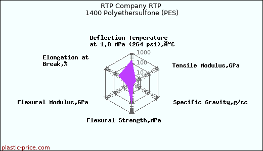 RTP Company RTP 1400 Polyethersulfone (PES)