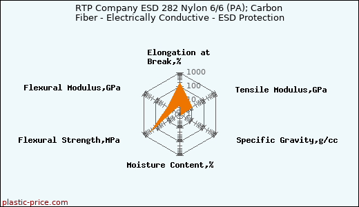 RTP Company ESD 282 Nylon 6/6 (PA); Carbon Fiber - Electrically Conductive - ESD Protection