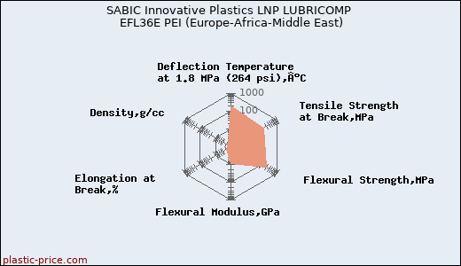 SABIC Innovative Plastics LNP LUBRICOMP EFL36E PEI (Europe-Africa-Middle East)