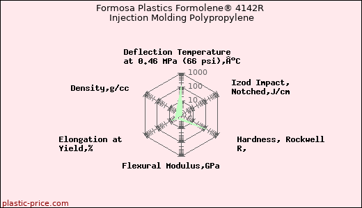 Formosa Plastics Formolene® 4142R Injection Molding Polypropylene