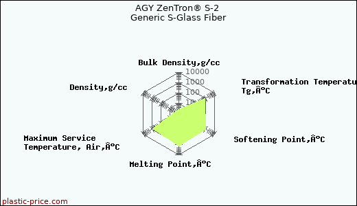 AGY ZenTron® S-2 Generic S-Glass Fiber