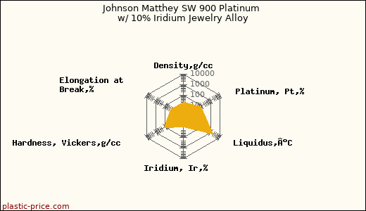 Johnson Matthey SW 900 Platinum w/ 10% Iridium Jewelry Alloy