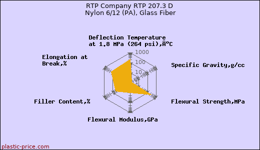 RTP Company RTP 207.3 D Nylon 6/12 (PA), Glass Fiber