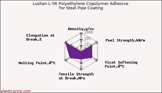 Lushan L-5R Polyethylene Copolymer Adhesive for Steel Pipe Coating