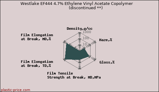 Westlake EF444 4.7% Ethylene Vinyl Acetate Copolymer               (discontinued **)