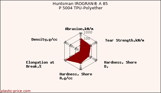 Huntsman IROGRAN® A 85 P 5004 TPU-Polyether