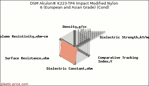 DSM Akulon® K223-TP4 Impact Modified Nylon 6 (European and Asian Grade) (Cond)