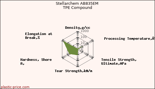 Stellarchem AB835EM TPE Compound