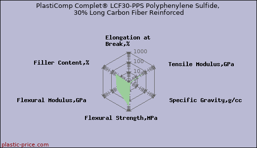 PlastiComp Complet® LCF30-PPS Polyphenylene Sulfide, 30% Long Carbon Fiber Reinforced