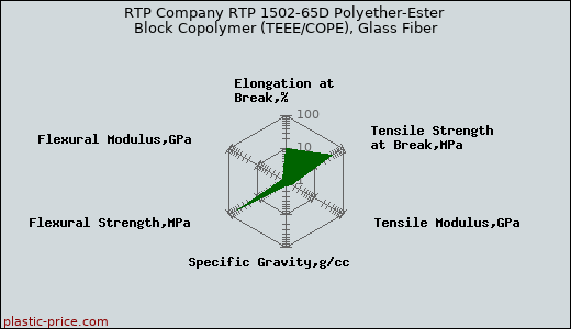 RTP Company RTP 1502-65D Polyether-Ester Block Copolymer (TEEE/COPE), Glass Fiber