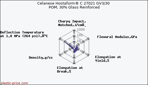 Celanese Hostaform® C 27021 GV3/30 POM, 30% Glass Reinforced