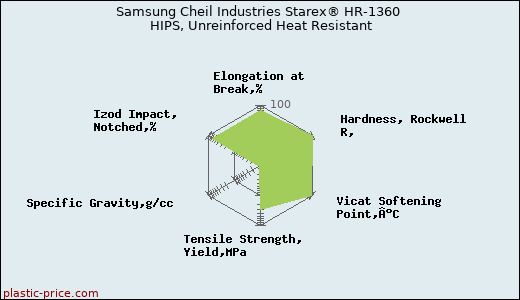 Samsung Cheil Industries Starex® HR-1360 HIPS, Unreinforced Heat Resistant