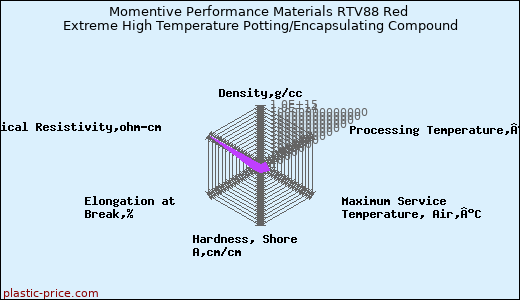 Momentive Performance Materials RTV88 Red Extreme High Temperature Potting/Encapsulating Compound