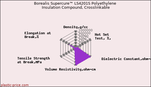 Borealis Supercure™ LS4201S Polyethylene Insulation Compound, Crosslinkable