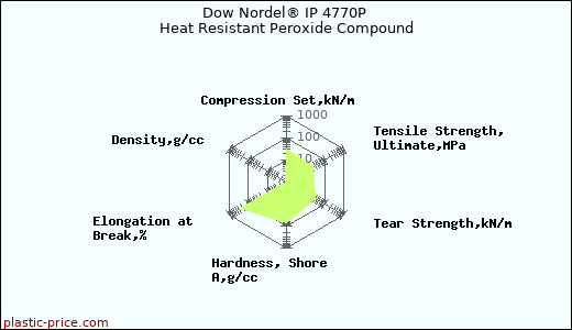 Dow Nordel® IP 4770P Heat Resistant Peroxide Compound