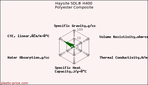Haysite SDL® H400 Polyester Composite