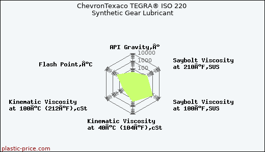 ChevronTexaco TEGRA® ISO 220 Synthetic Gear Lubricant