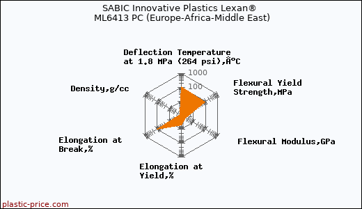 SABIC Innovative Plastics Lexan® ML6413 PC (Europe-Africa-Middle East)