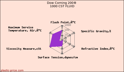 Dow Corning 200® 1000 CST FLUID