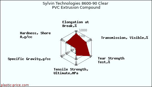 Sylvin Technologies 8600-90 Clear PVC Extrusion Compound