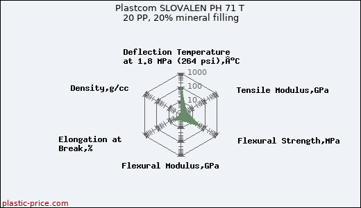 Plastcom SLOVALEN PH 71 T 20 PP, 20% mineral filling